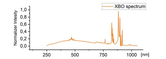 XBO xenon spectum C:UsersuserDocumentsOPTELOSD Oswietlaczwidmo ksenonu.opju/widmo ksenonu/Folder1//Graph8